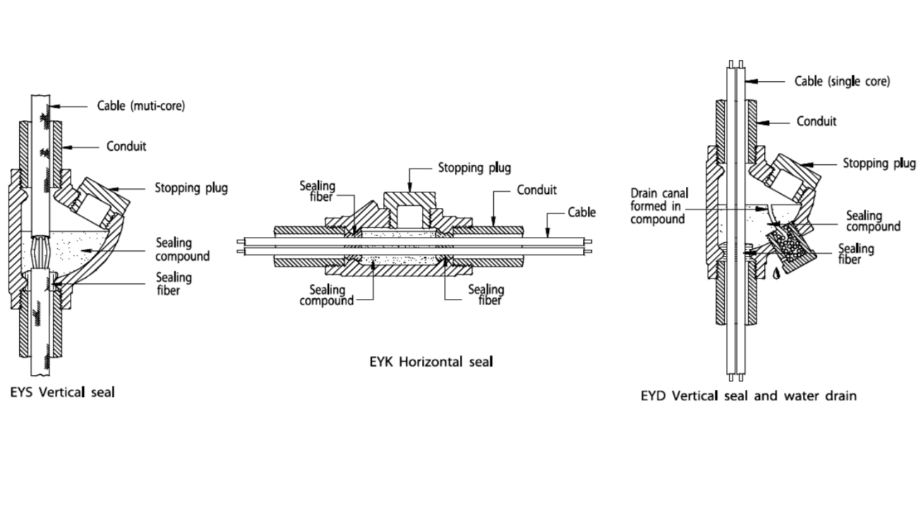 Explosion Proof Fittings อุปกรณ์กันระเบิด Sealing Compound and Fiber